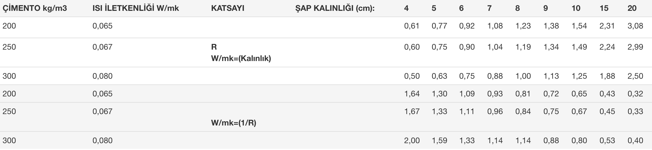 Hafif Şap Teknik Bilgiler
