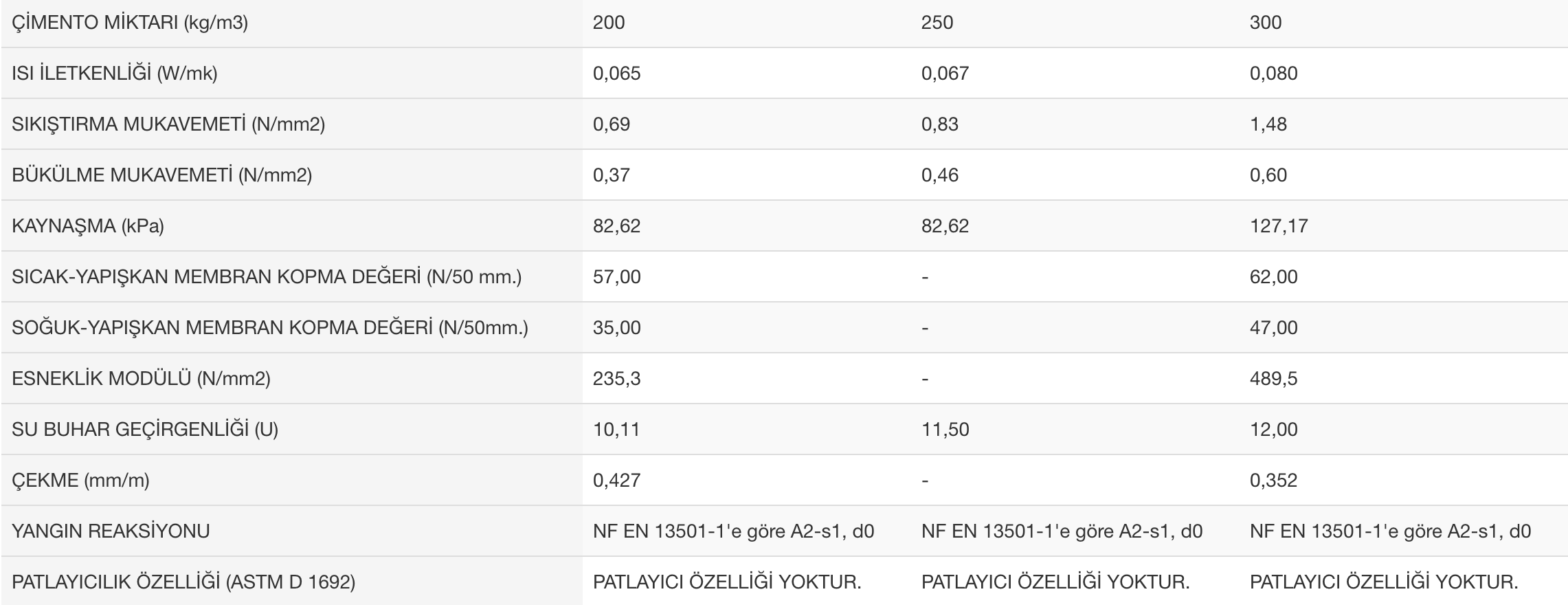 Hafif Şap-Hafif BetonTeknik Özellikler, Teknik Değerler